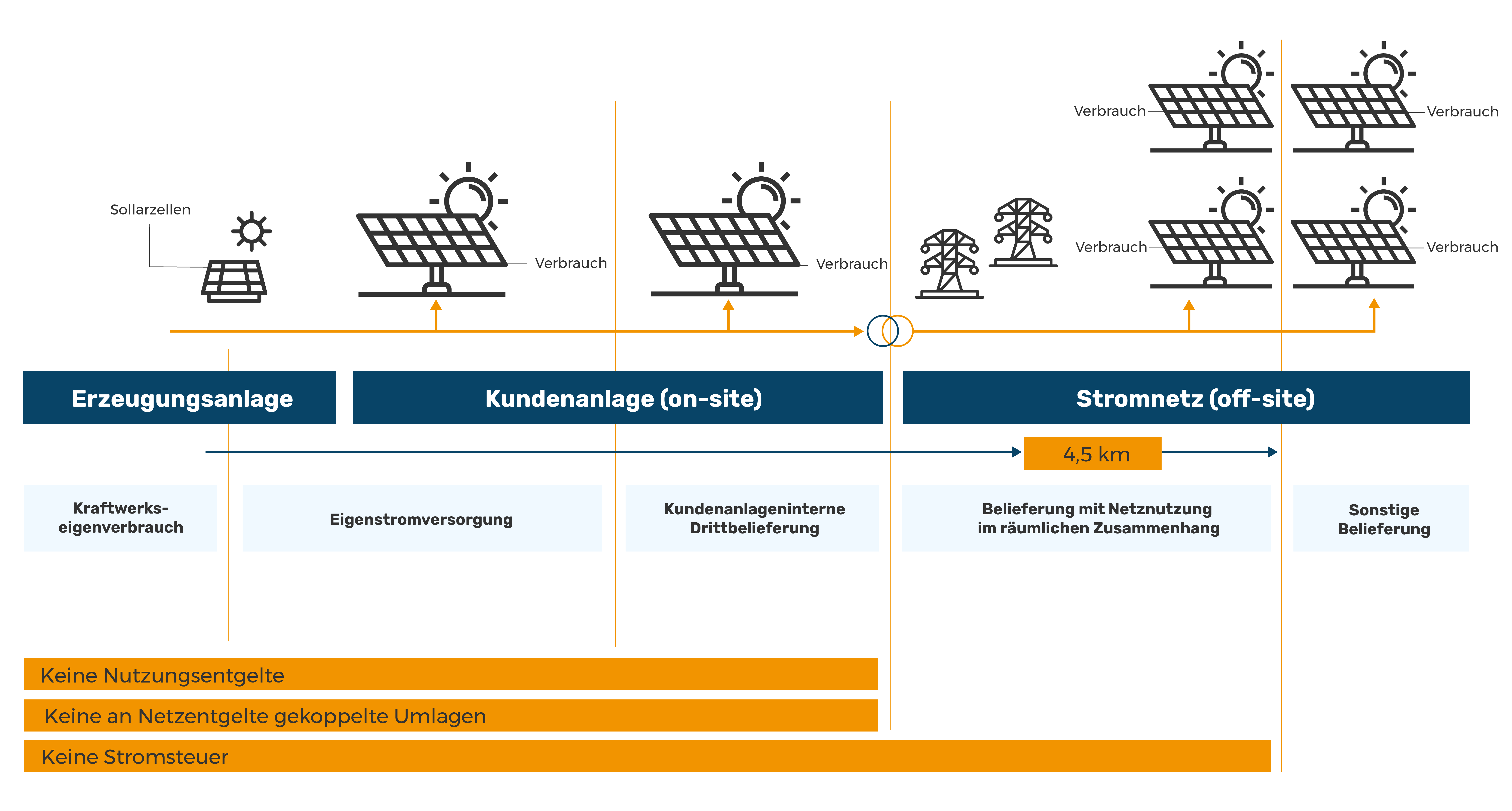 Grafik Stromerzeugung und Stromverbrauch