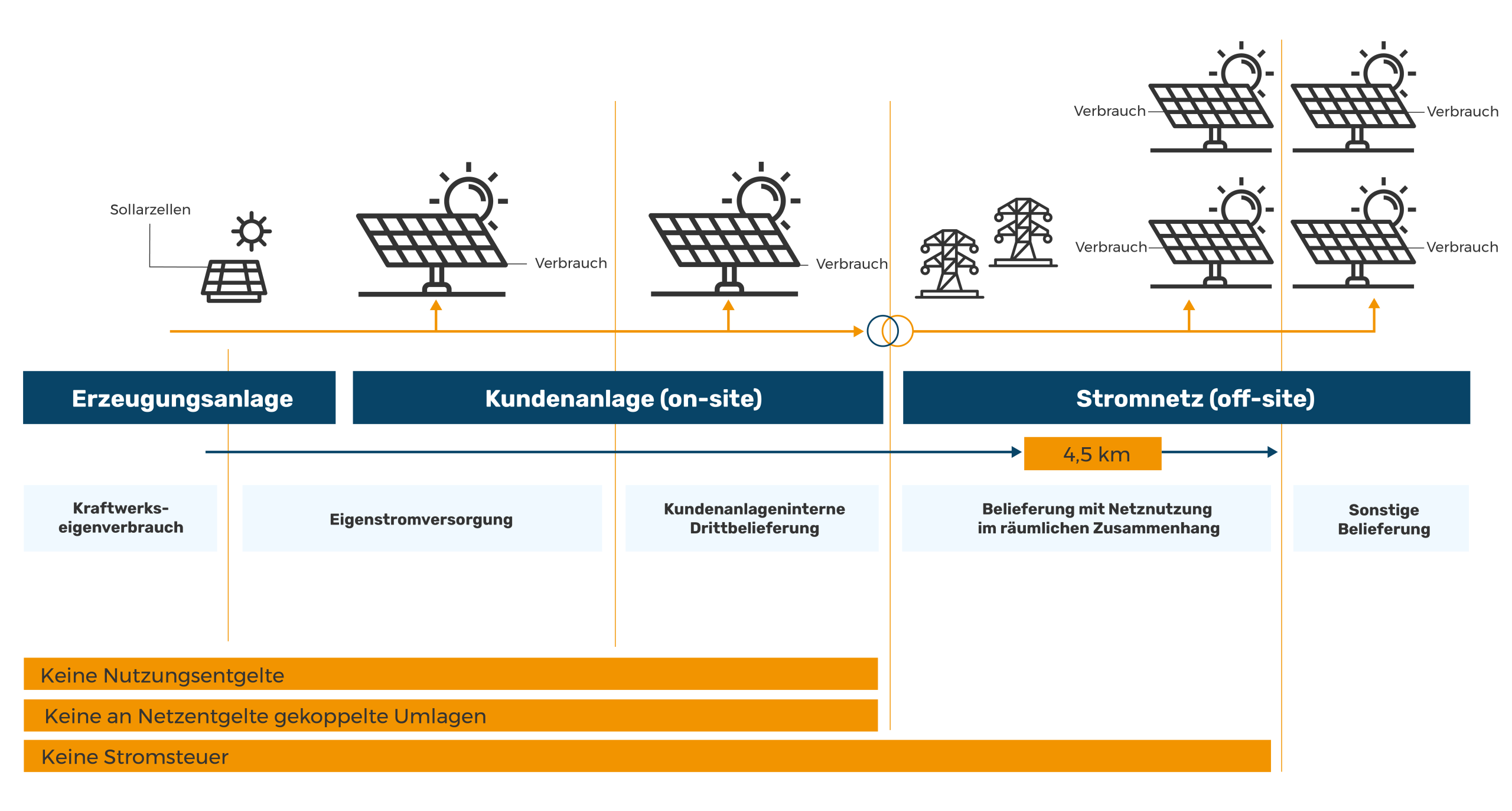 Grafik Stromerzeugung und Stromverbrauch