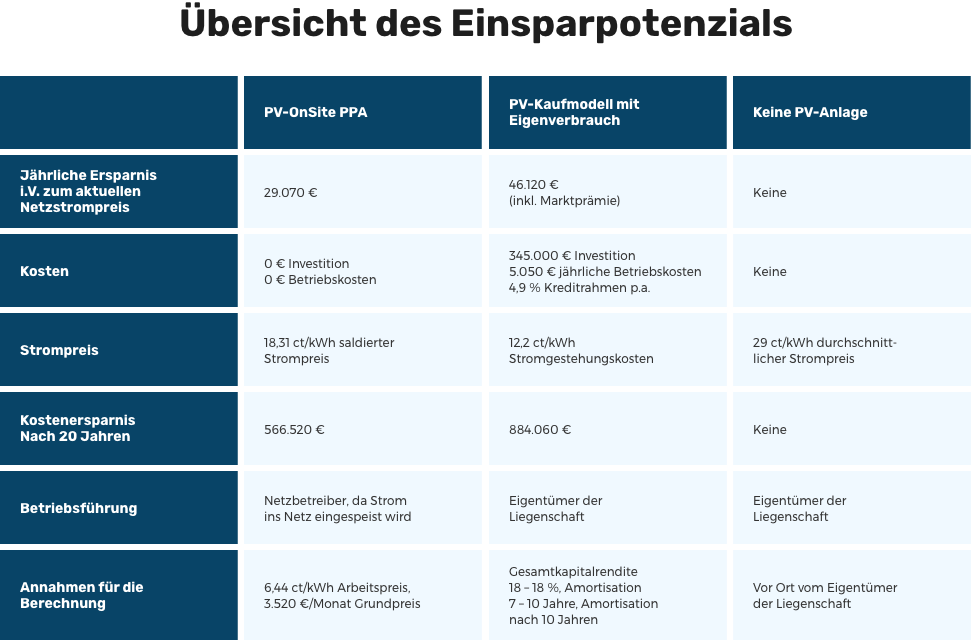 Vergleich der verschiedenen Angebote bzw. Kaufmodelle, Übersicht des Einsparpotenzials